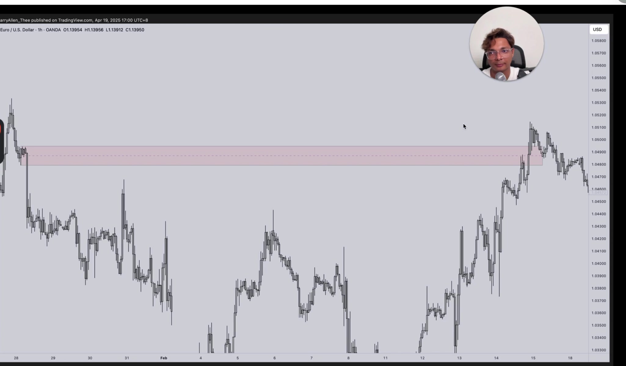 EUR/USD 1h 供應區放大