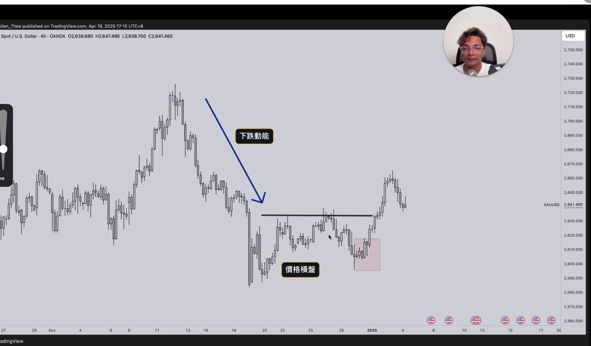 黃金 下跌動能後橫盤