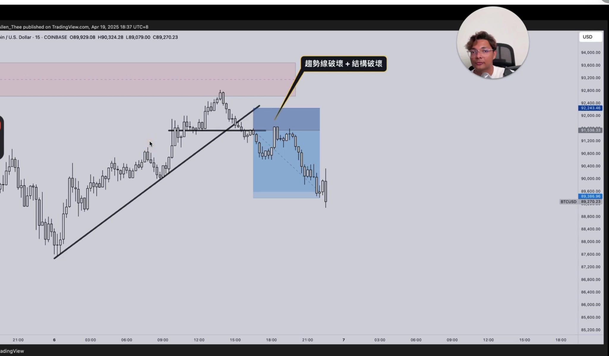 比特幣 趨勢線破壞 + 結構破壞