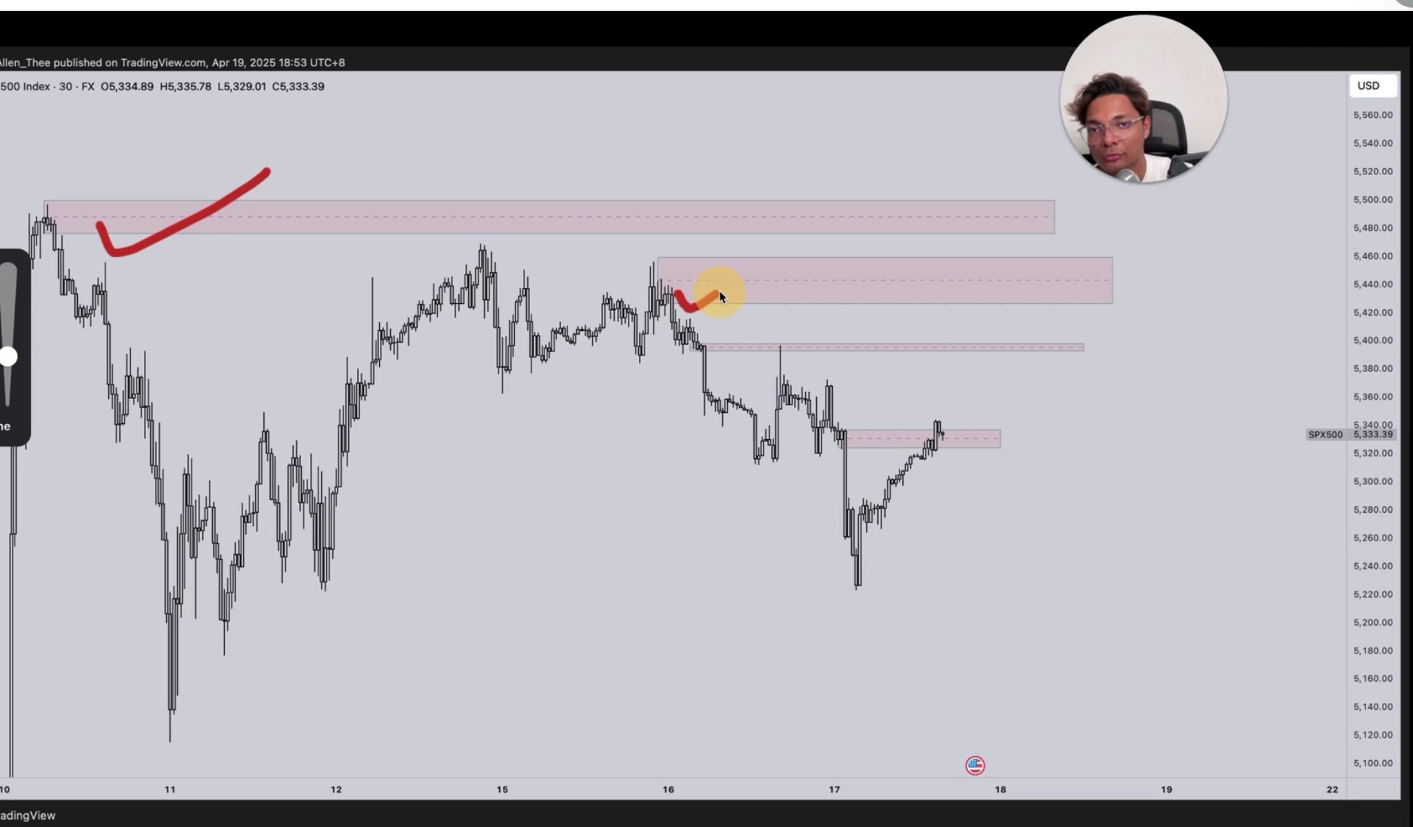 動能削弱 供應區判斷