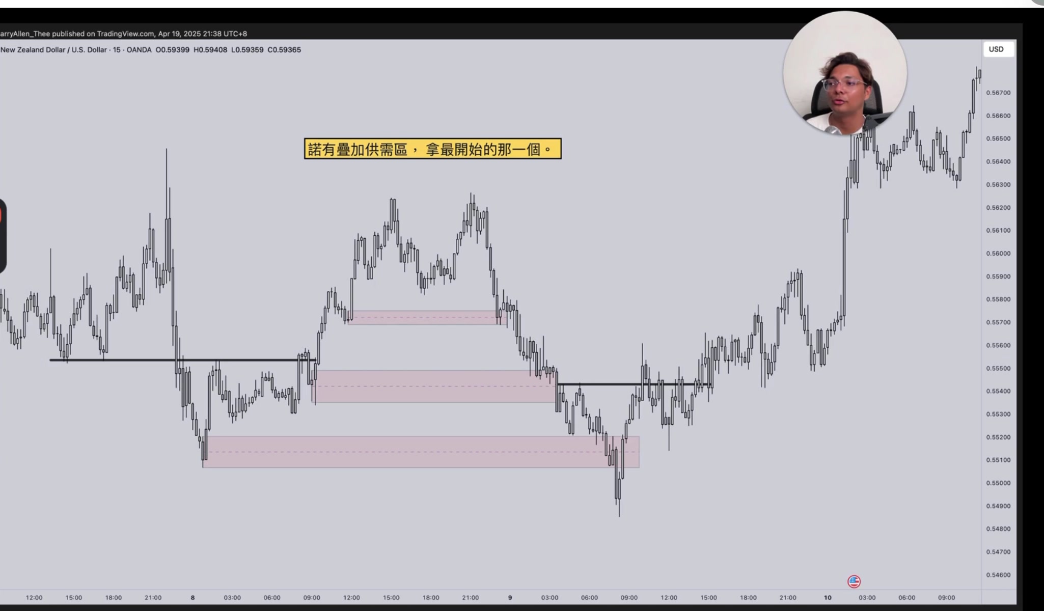 假突破 結構破壞做多