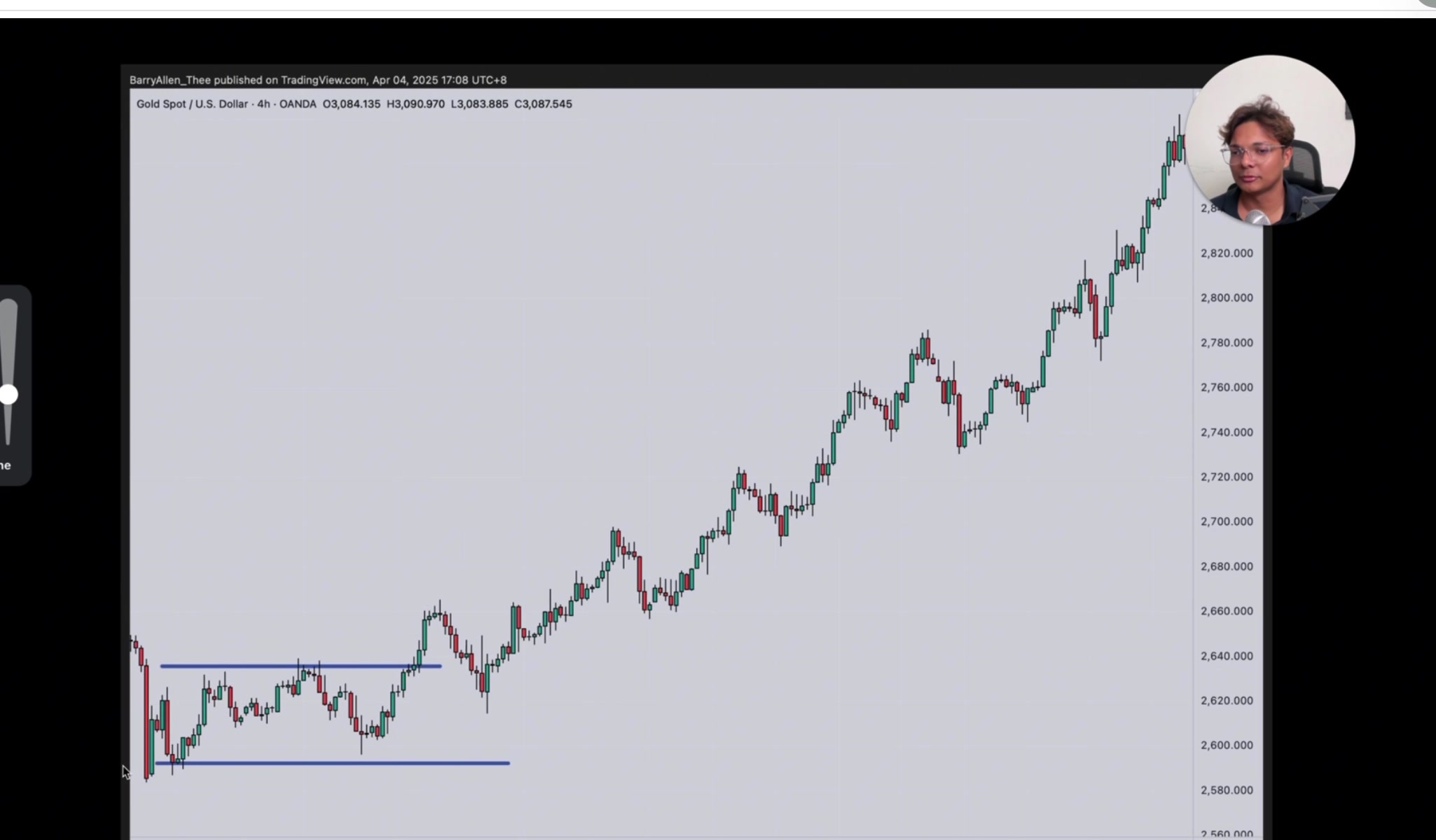 黃金 4H 平衡→失衡實例