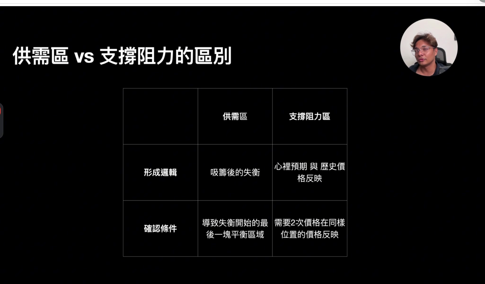 供需區 vs 支撐阻力