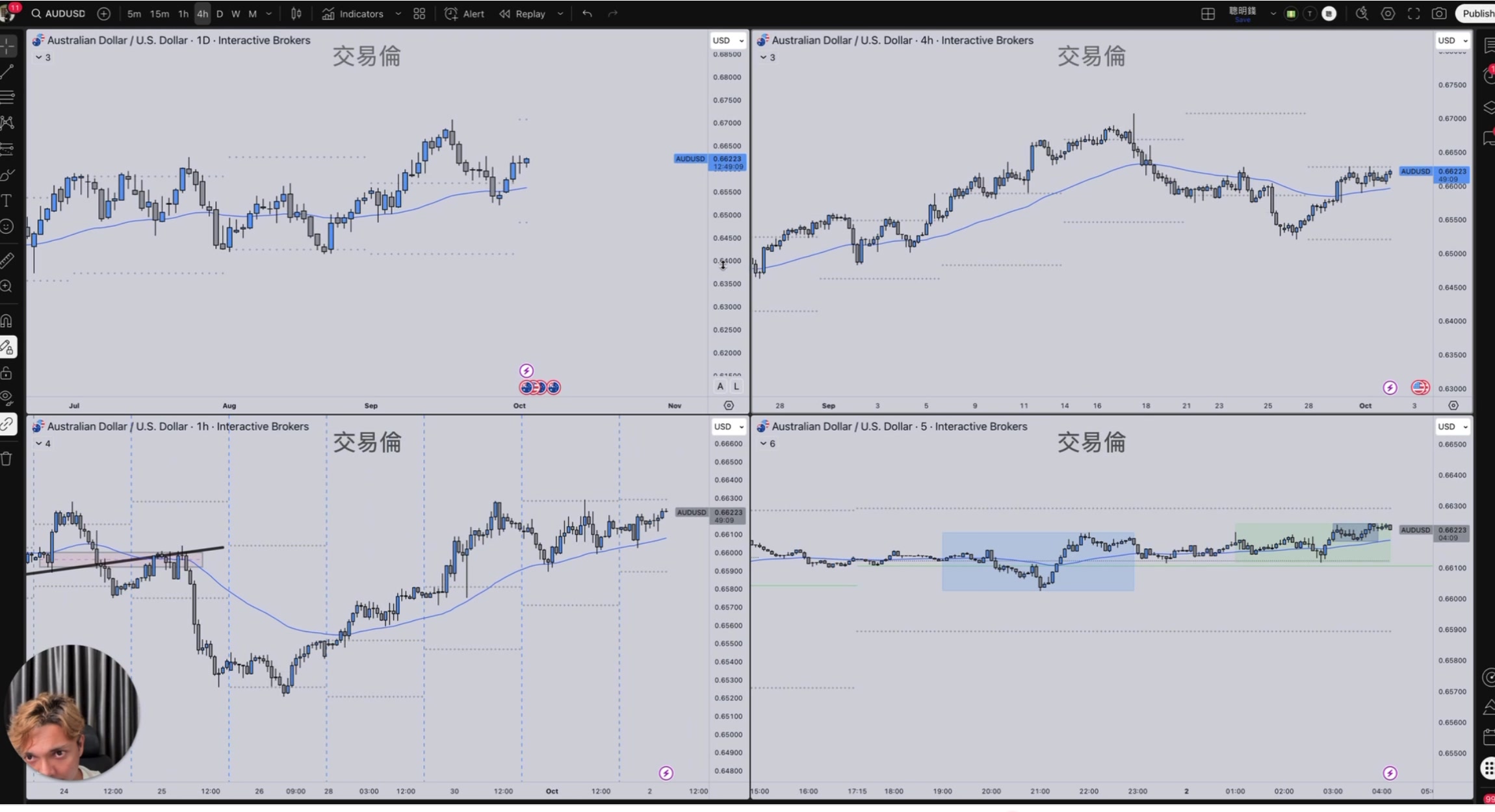 多時框確認趨勢