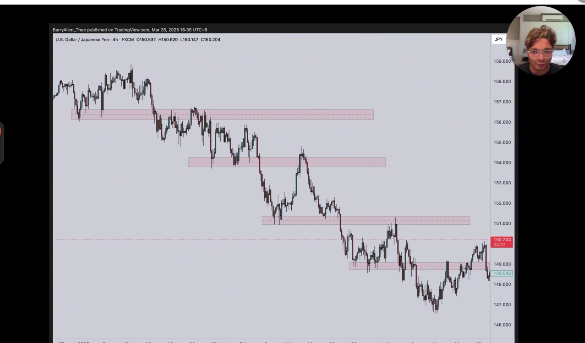 USD/JPY 4H 支撐阻力區域