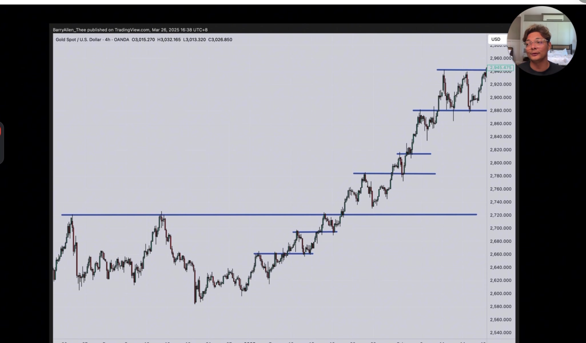 黃金 4H 阻力變支撐