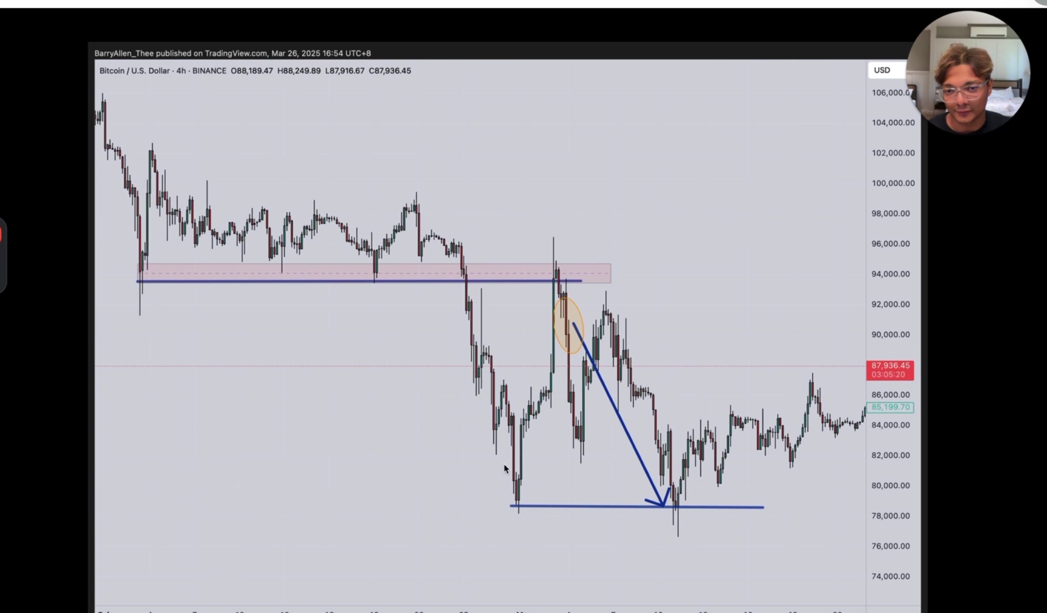 BTC 4H 破位回調做空