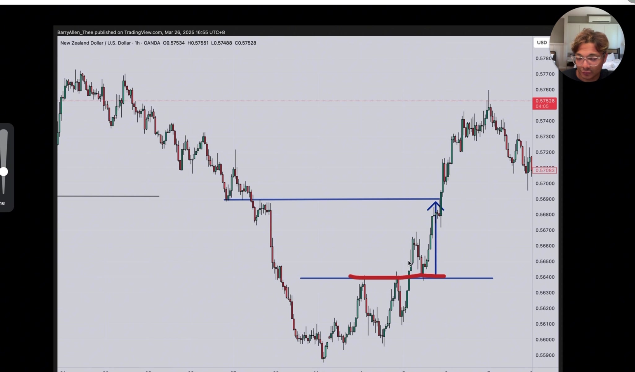 NZD/USD 1H SR 轉換