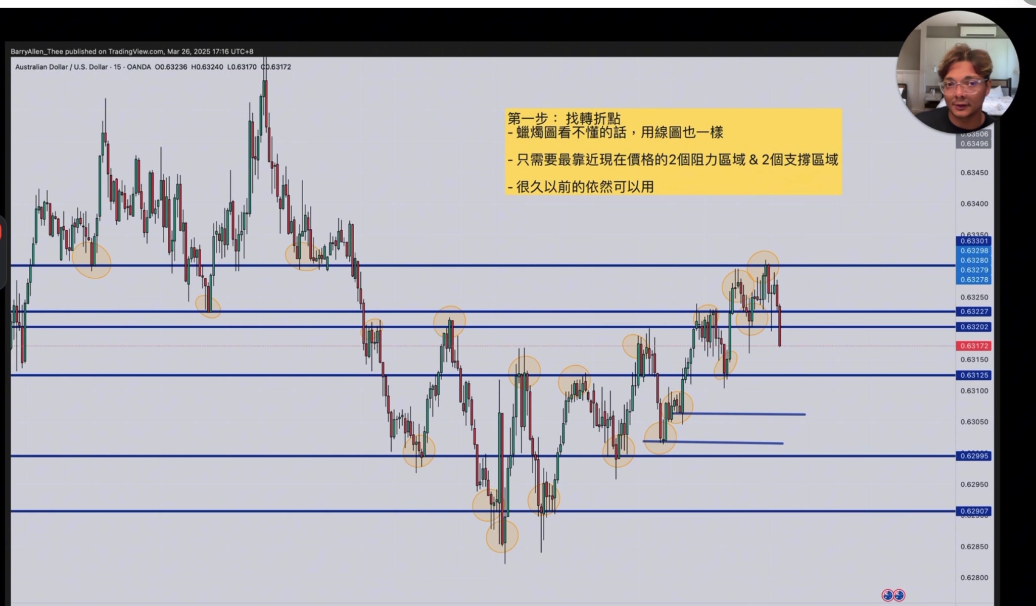 AUD/USD 15min 找轉折點畫 SR