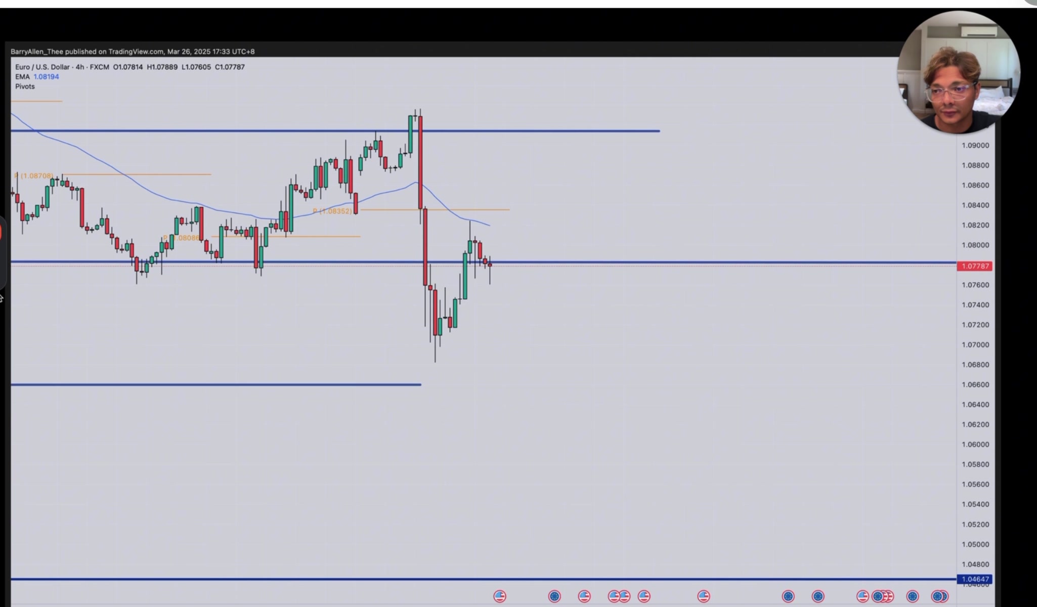 EUR/USD 4H 低時框入場