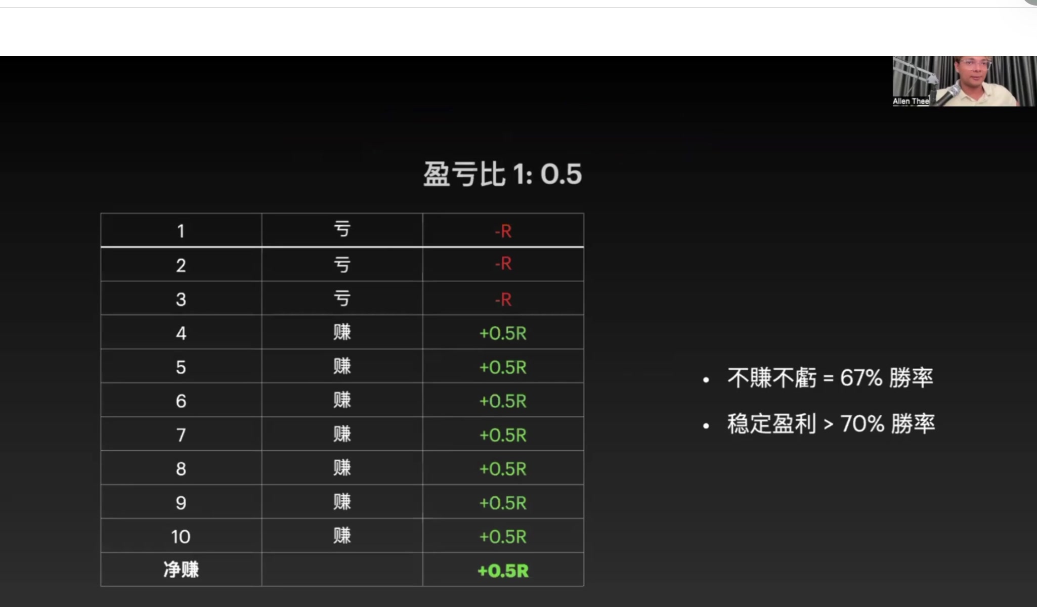 盈虧比 1:0.5