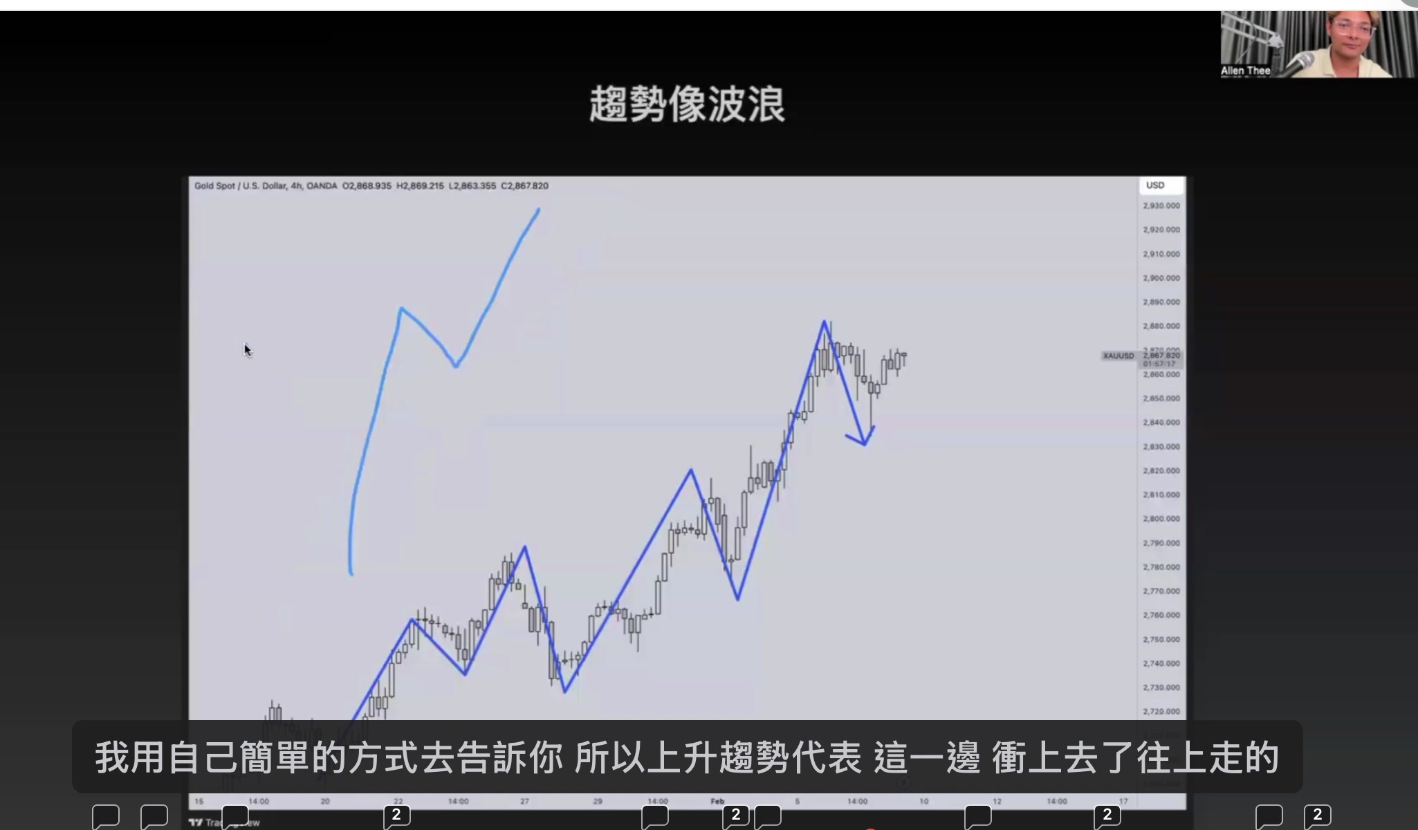 趨勢像波浪 — Gold 圖表