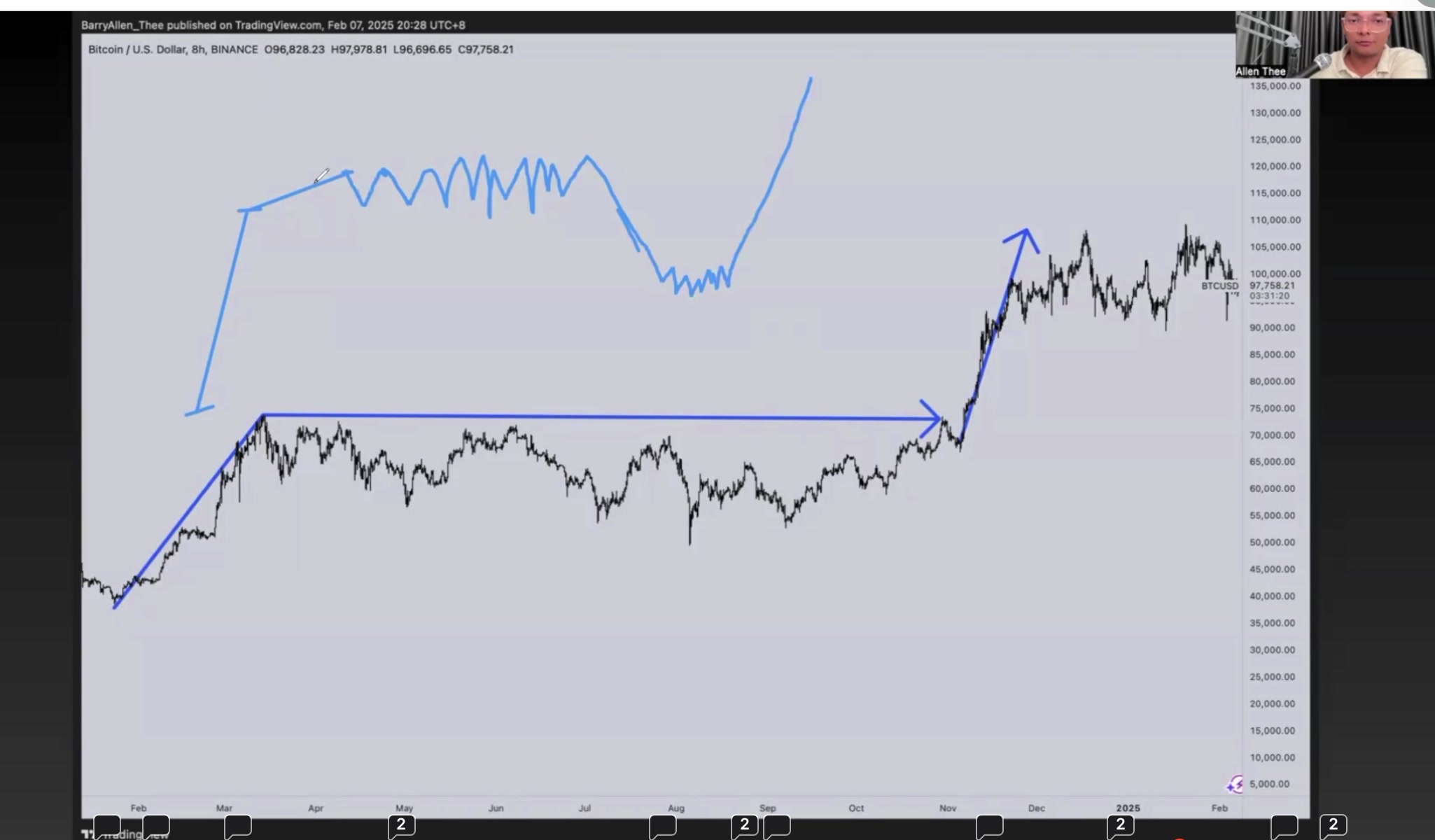 比特幣 — 波浪形態