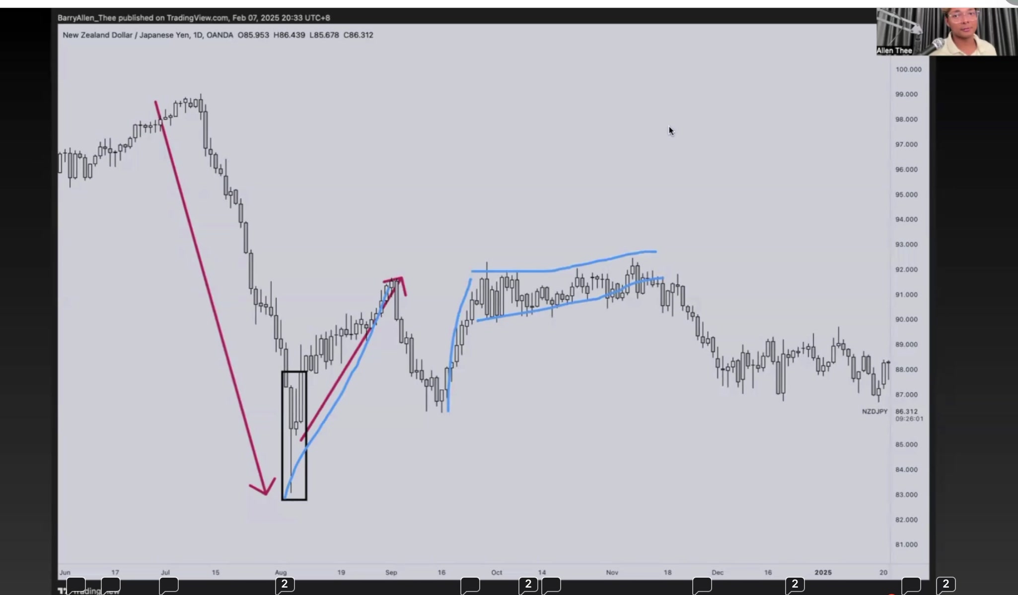 NZD/JPY 趨勢分析