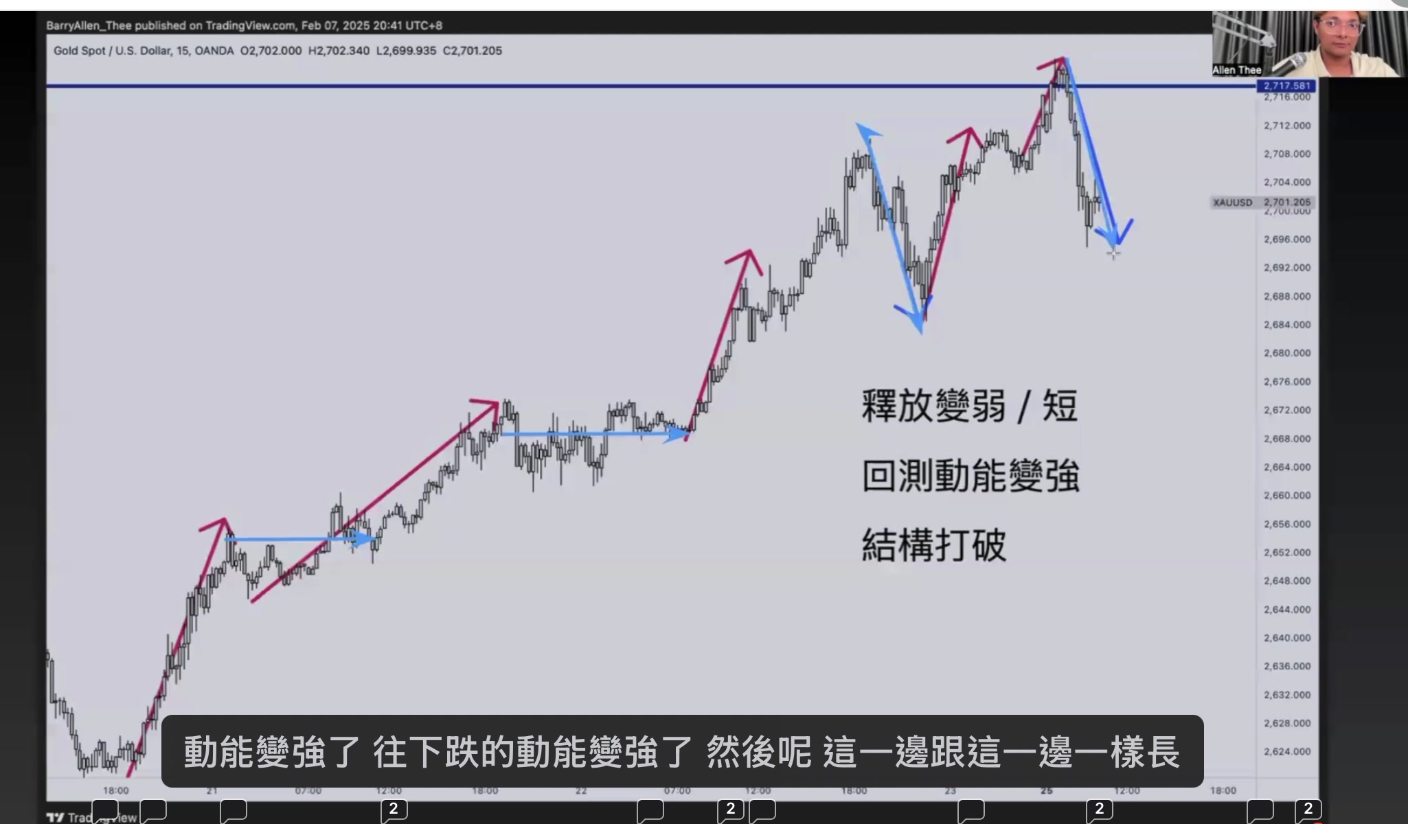 Gold — 趨勢結束判斷
