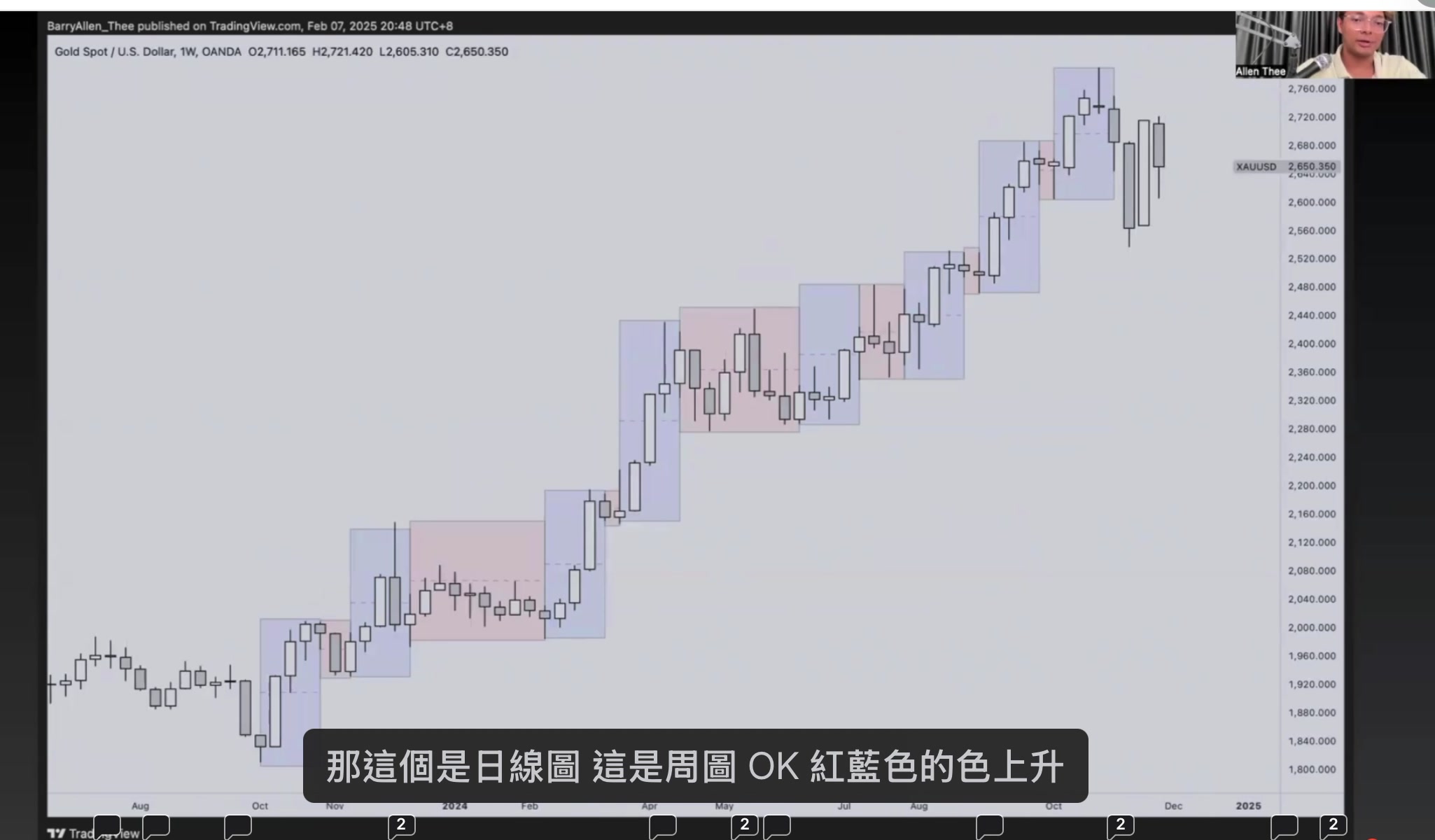 多時框分析 — 日線/週圖