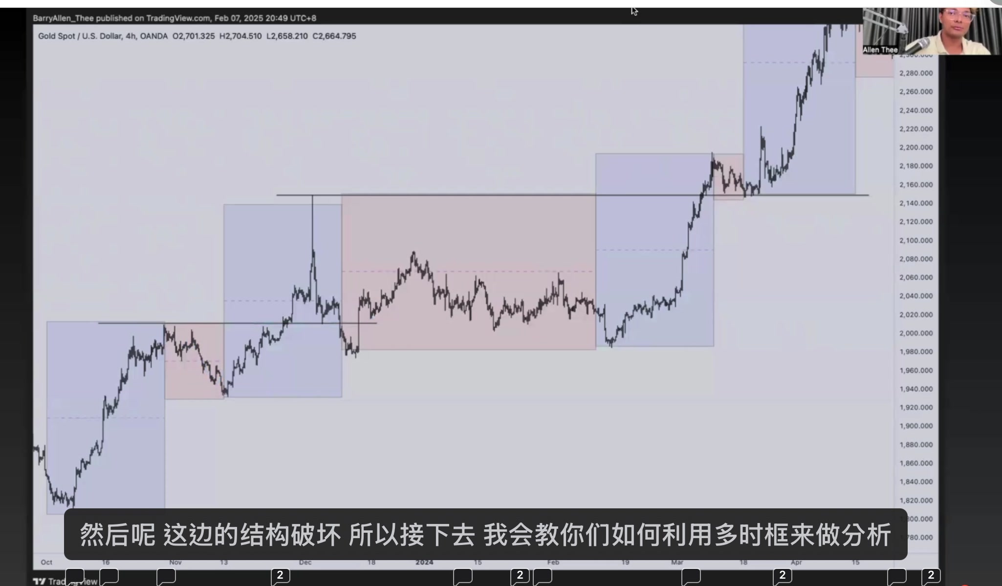 多時框 — 結構破壞與時框切換