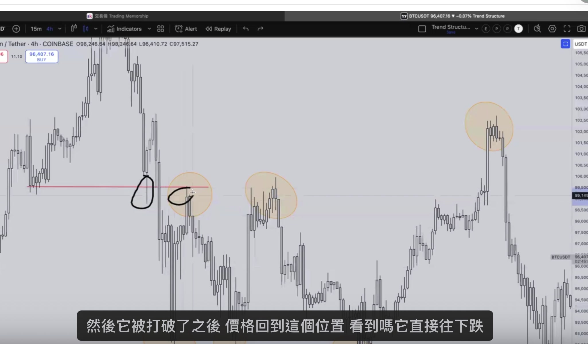 支撐被打破後回測下跌