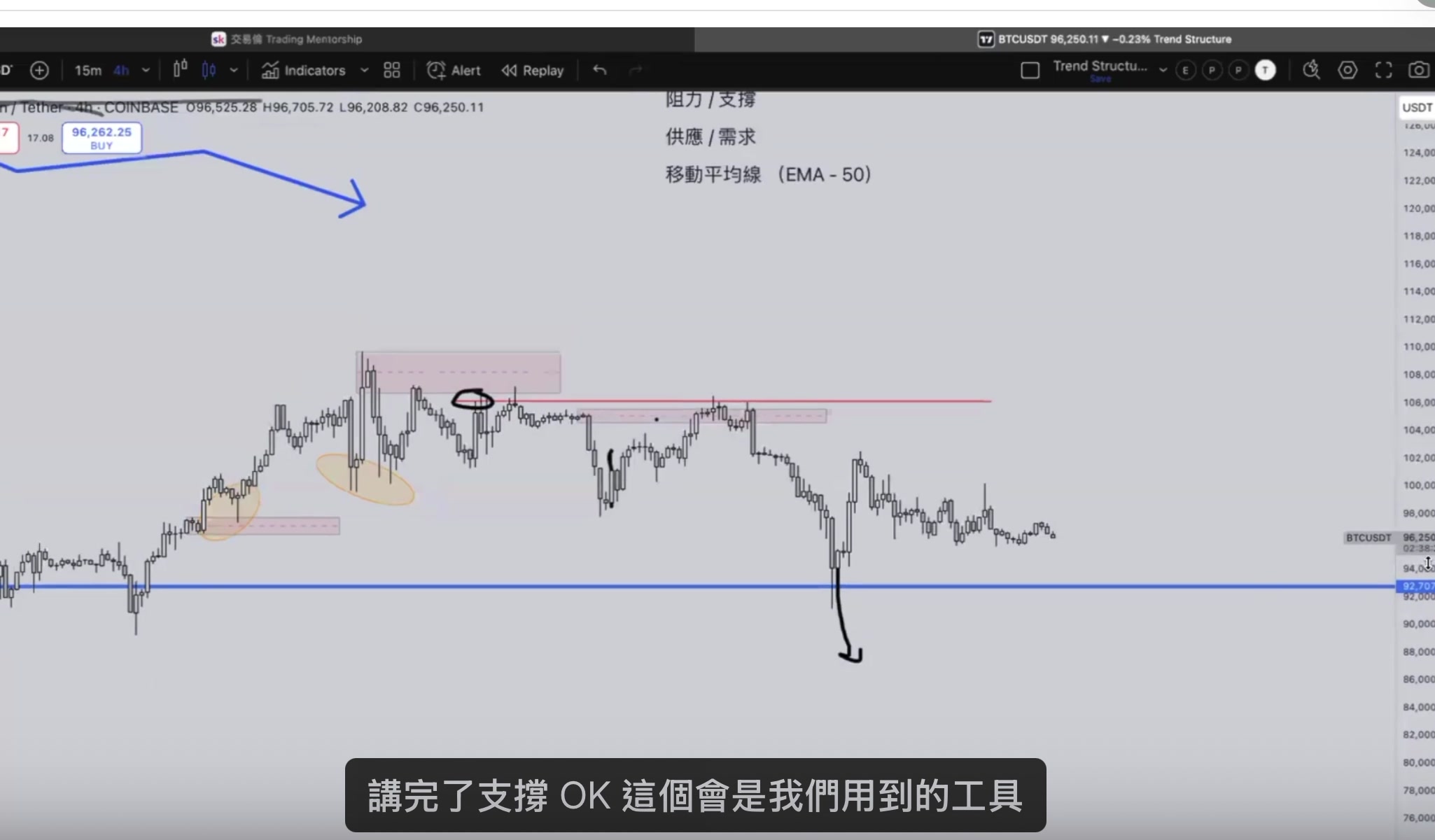 工具總覽：阻力支撐 + 供應需求 + EMA 50