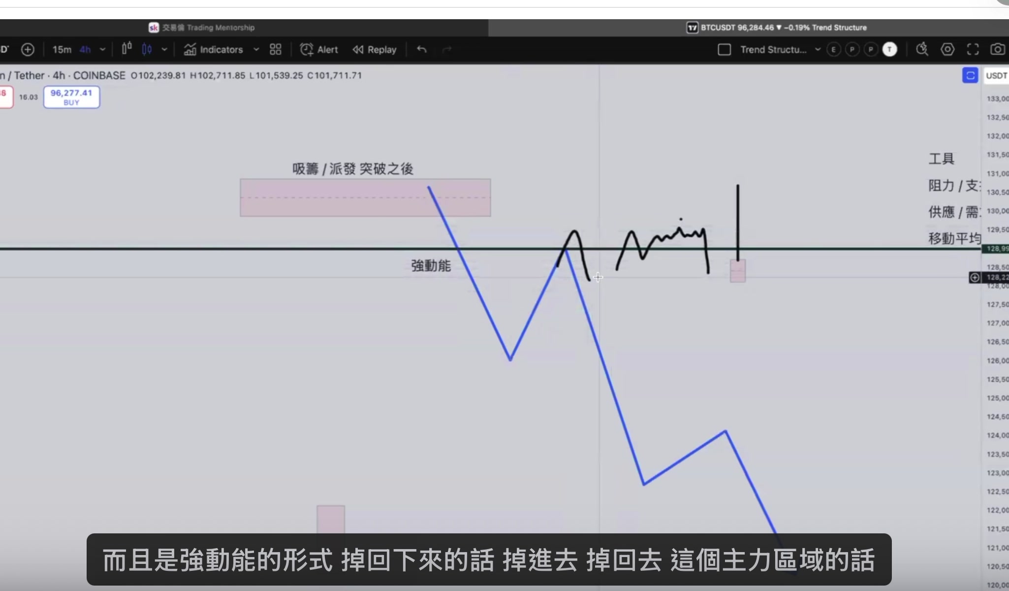 假突破 + 強動能確認