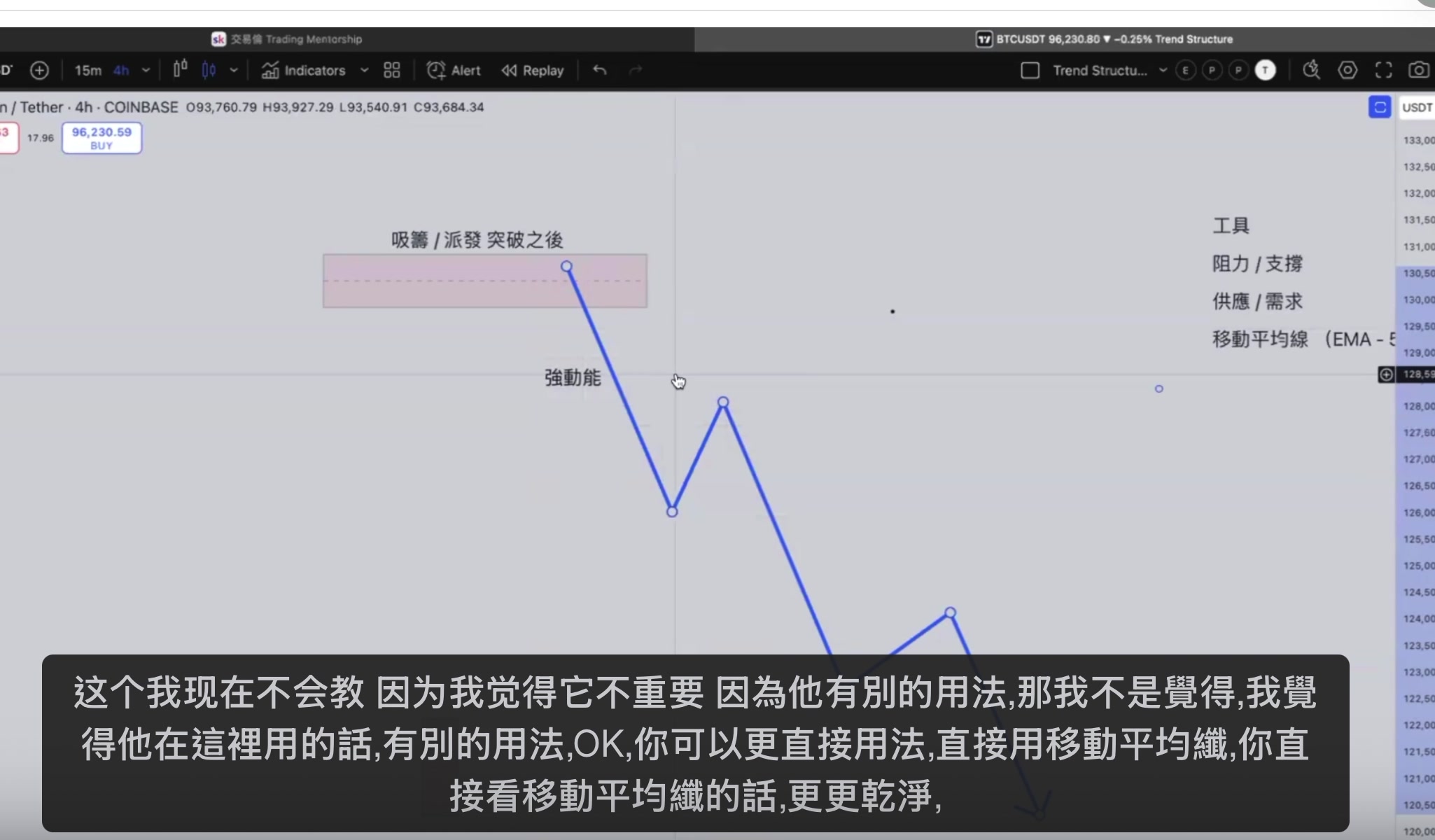 EMA 比 Fibonacci 更乾淨