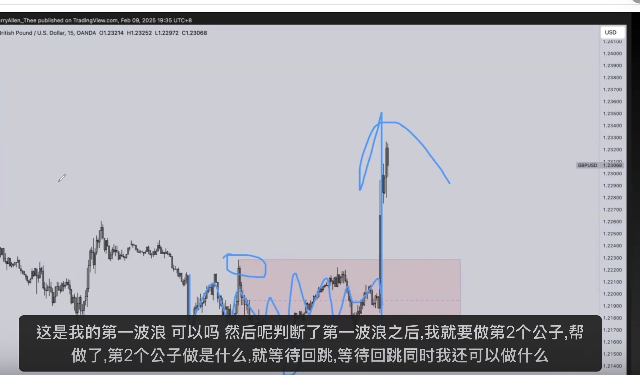 GBP/USD 15分鐘 — 第一波浪