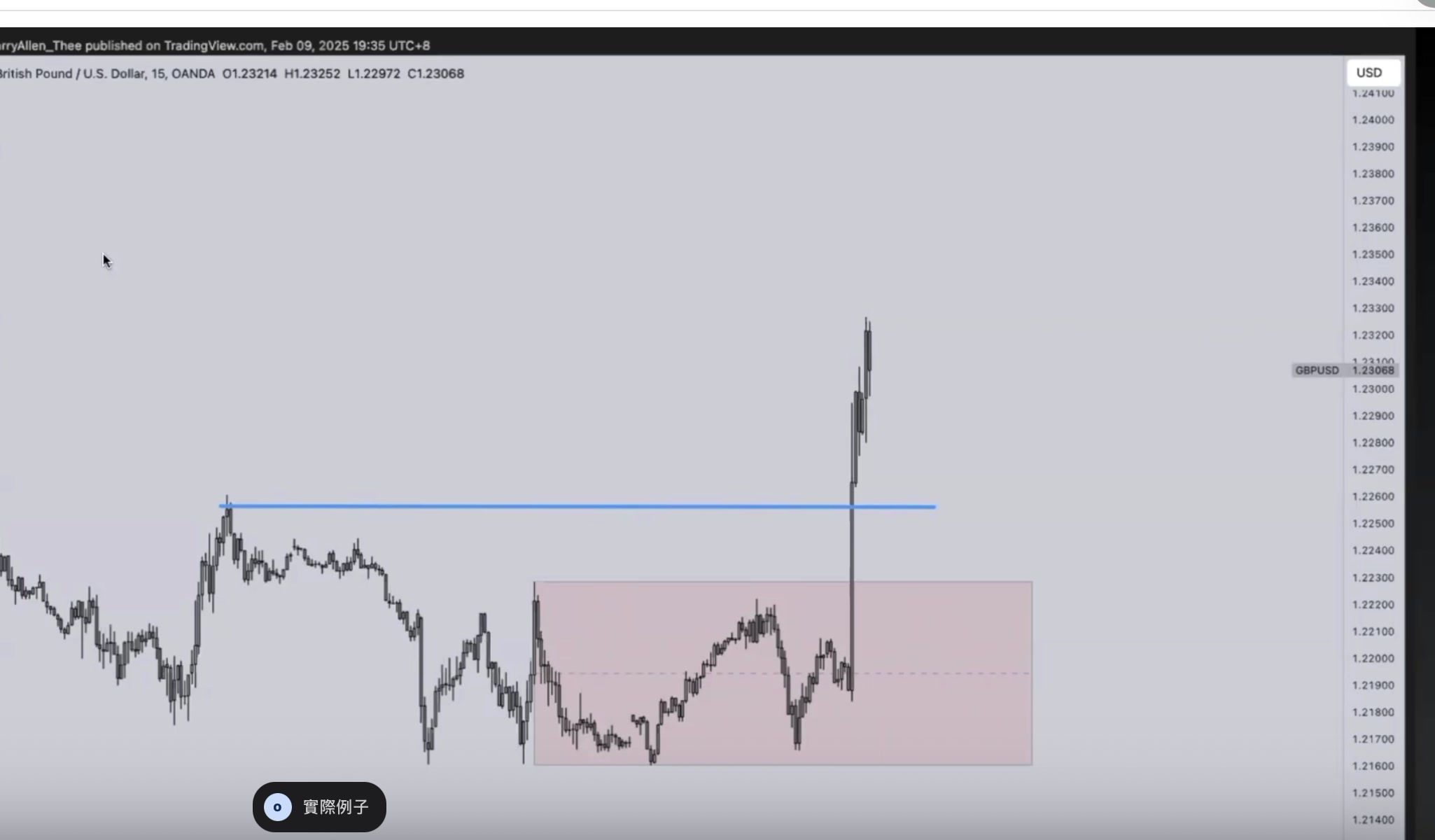 GBP/USD 吸收區 + 第一波浪