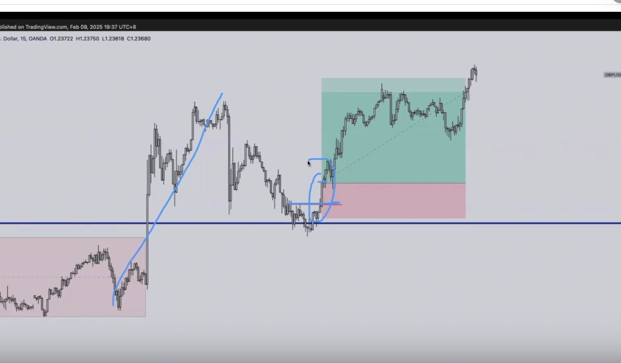 加了 EMA 50 的圖