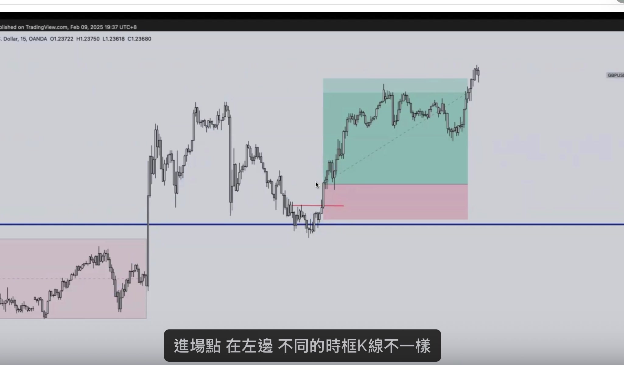 不同時框 K 線不一樣