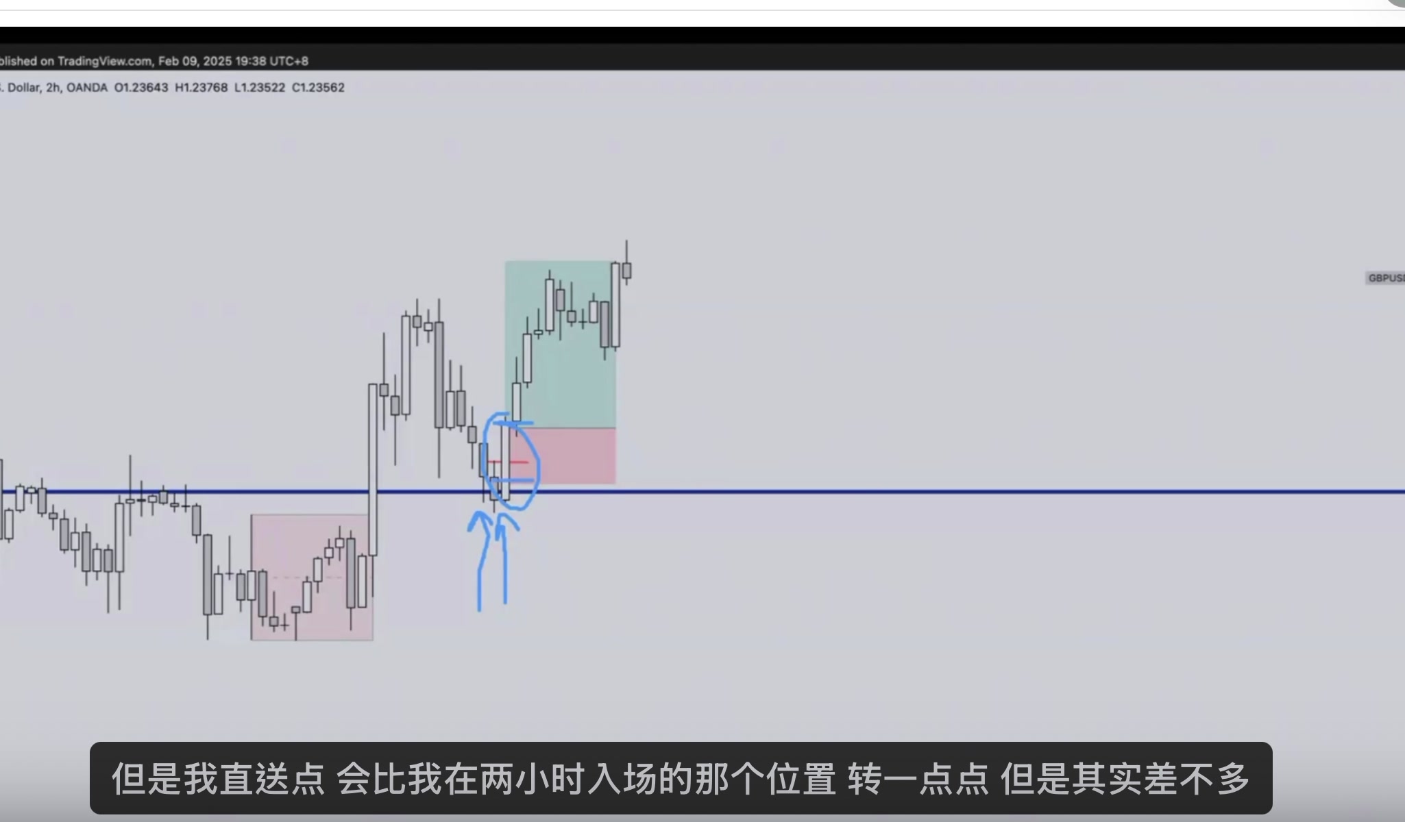 2 小時圖入場 + 止損