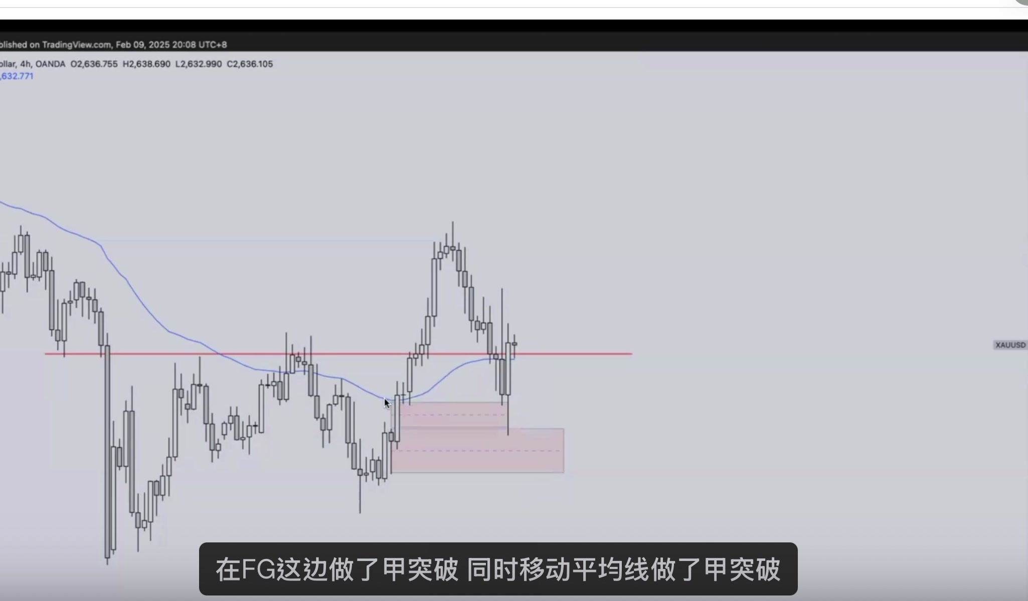 黃金 4H FBG 假突破