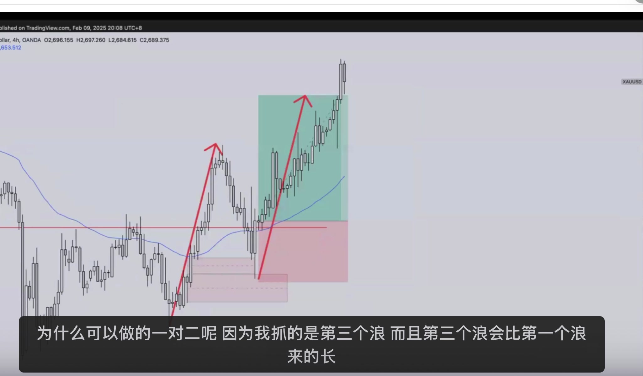黃金 4H 第一浪與第三浪投射