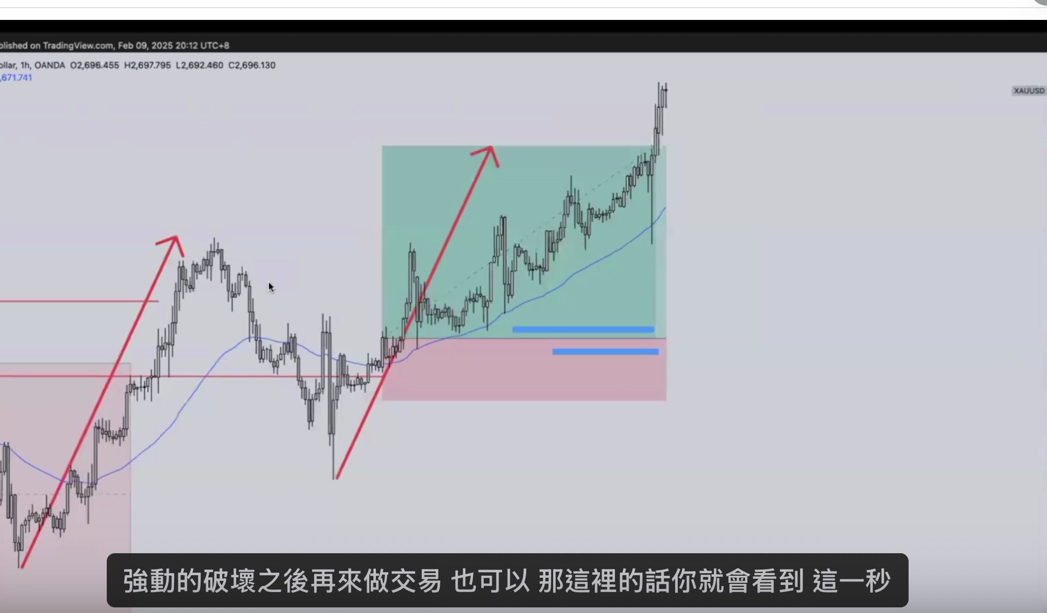 黃金 1H 虧損後等待入場