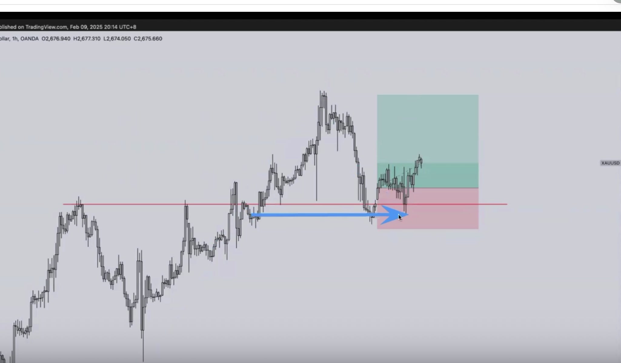 黃金 1H 入場位置標記