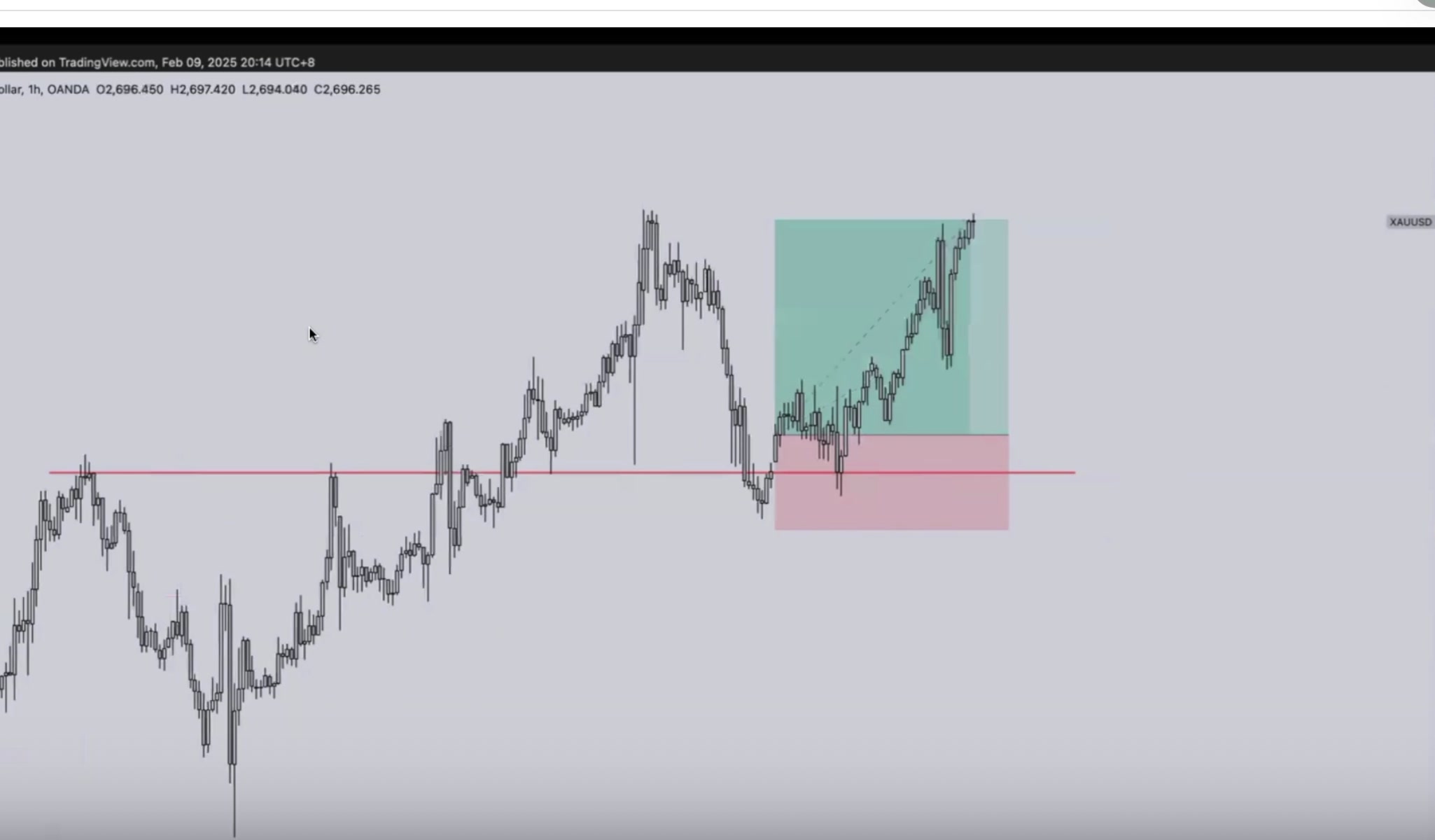 黃金 1H 第三浪到第五浪