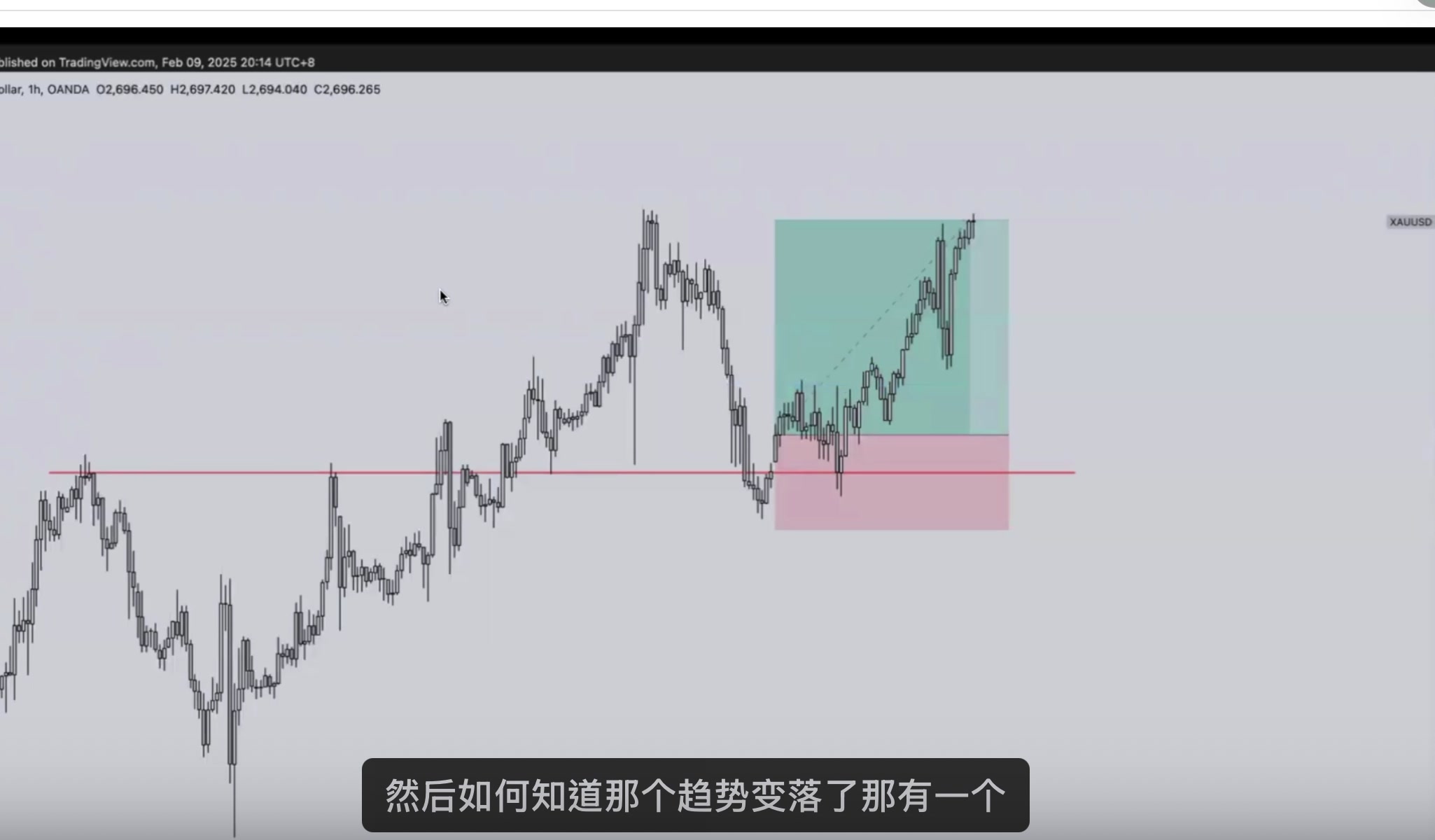 黃金 1H 結構破壞後入場
