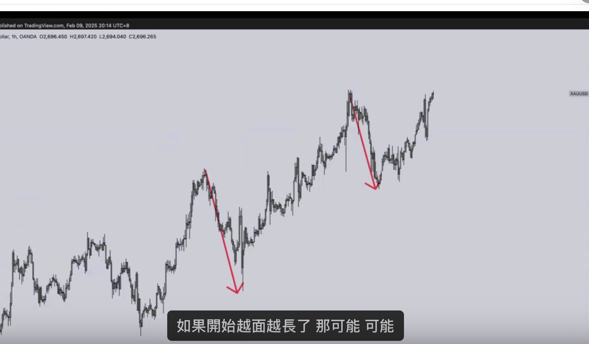 黃金 1H 回調越來越長