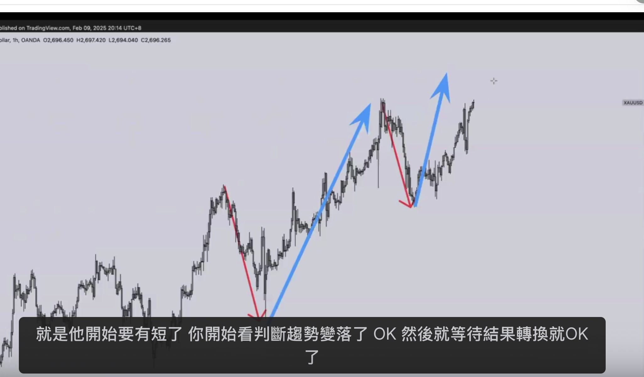黃金 1H 動能對比