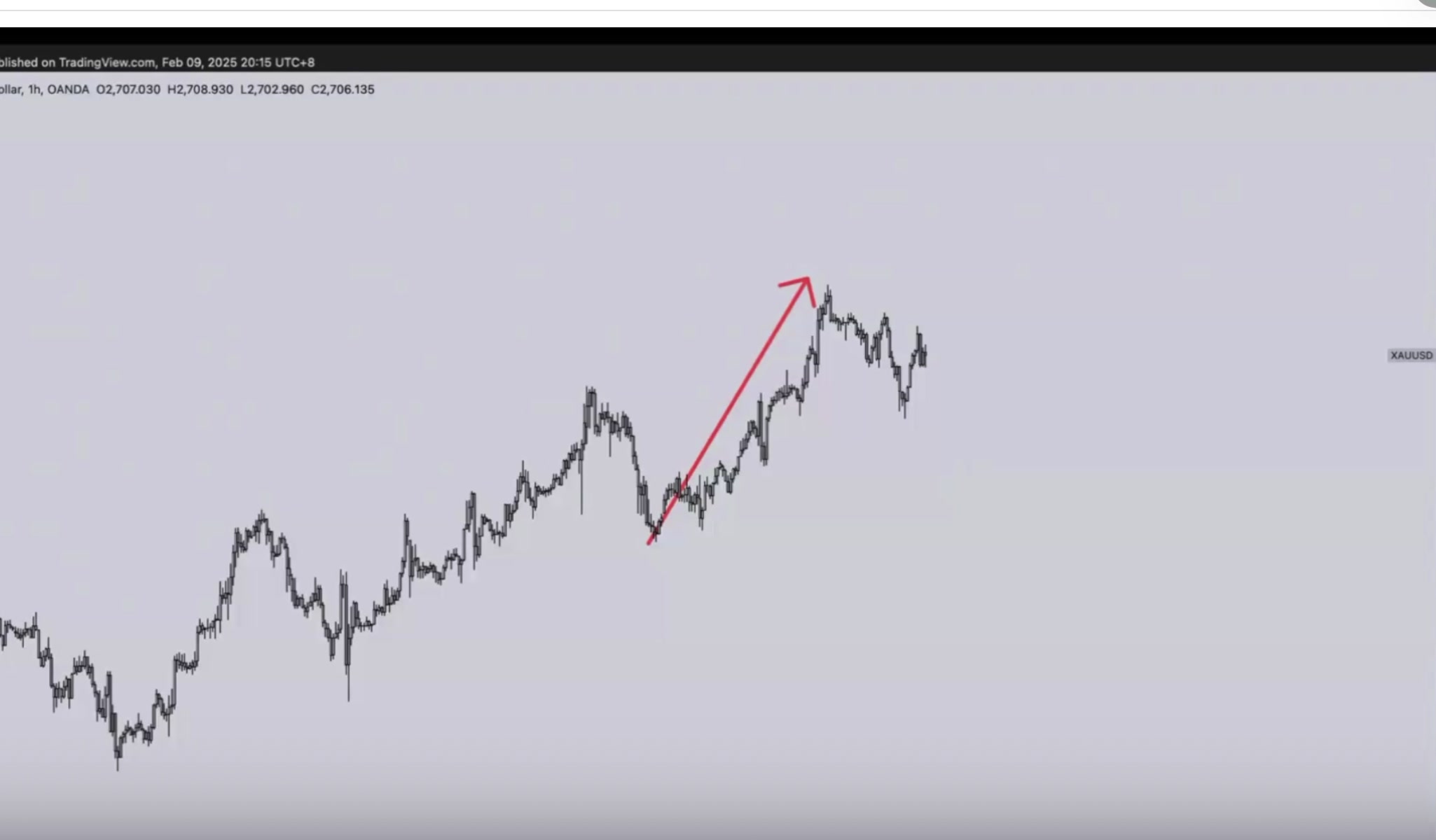 黃金 1H Projection