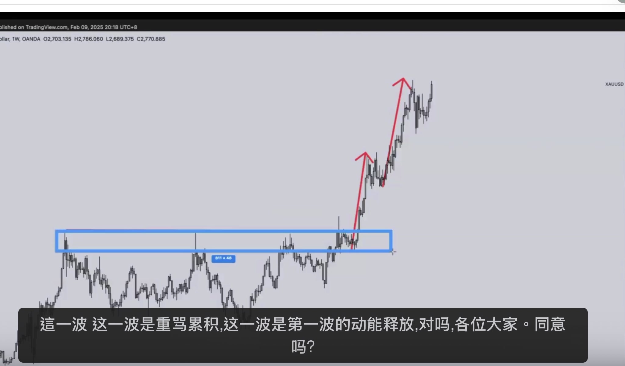 黃金周線圖 吸籌與動能釋放