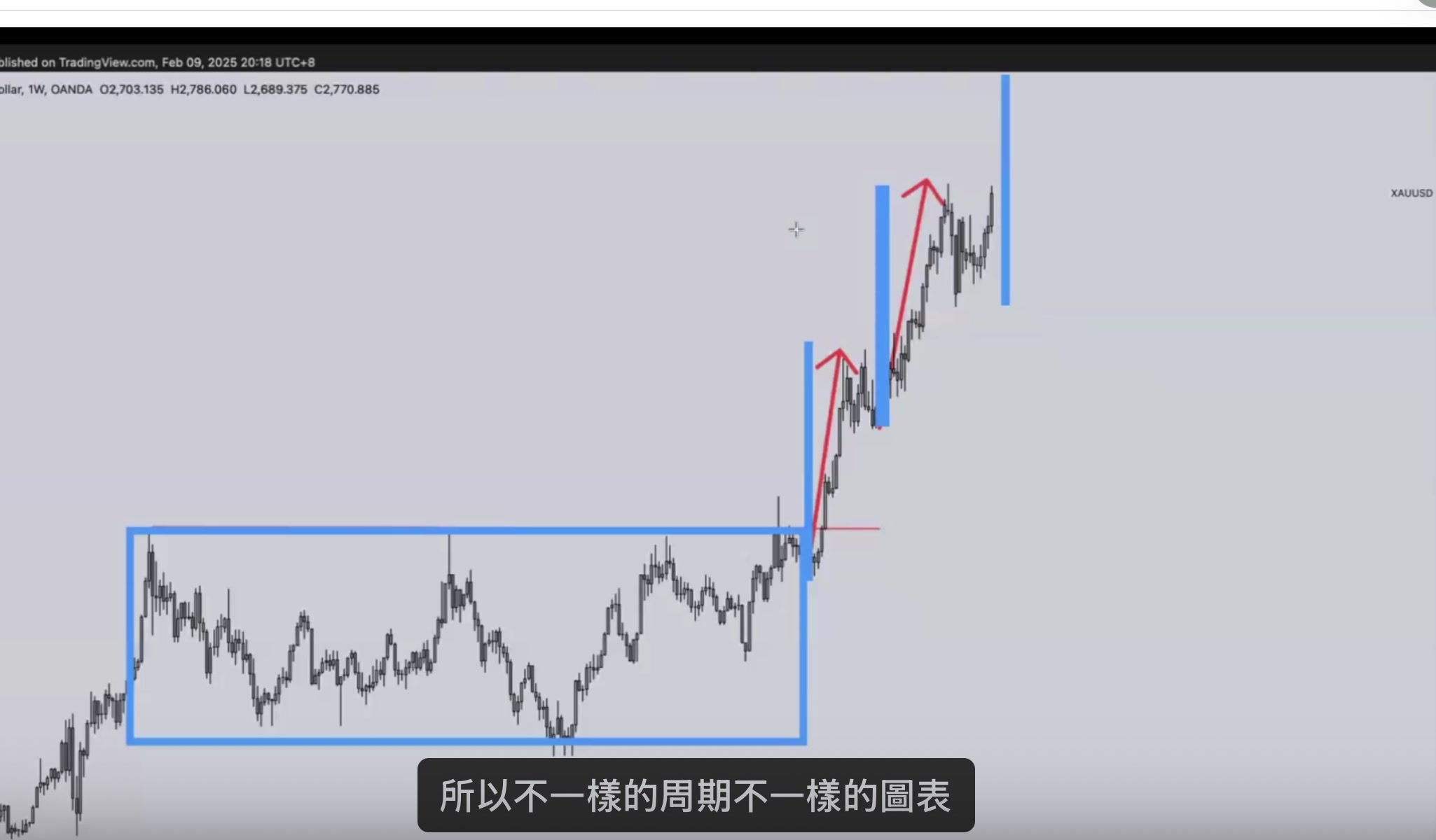 黃金周線圖 三波標記