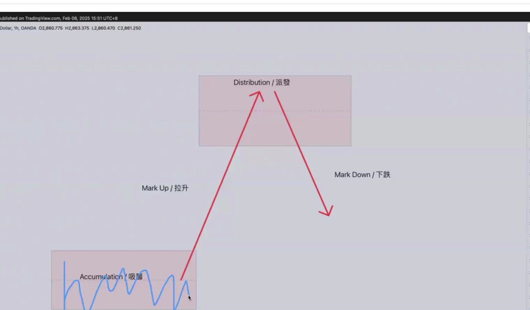 Wyckoff 四階段圖