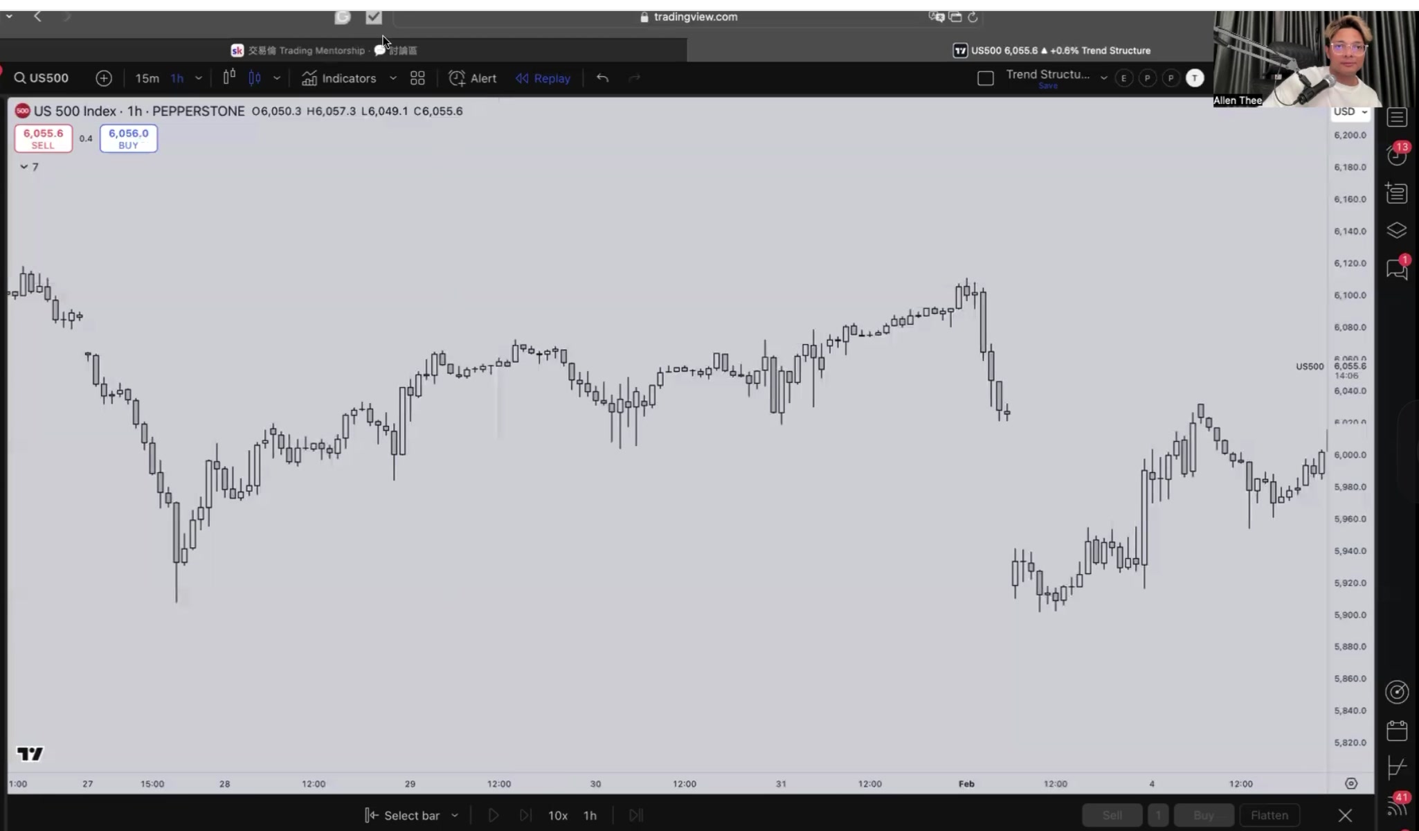 US500 指數 1H 圖表