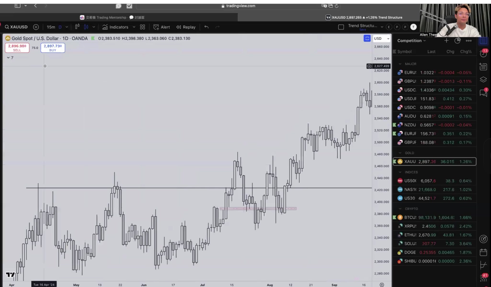 趨勢追蹤黃金圖表