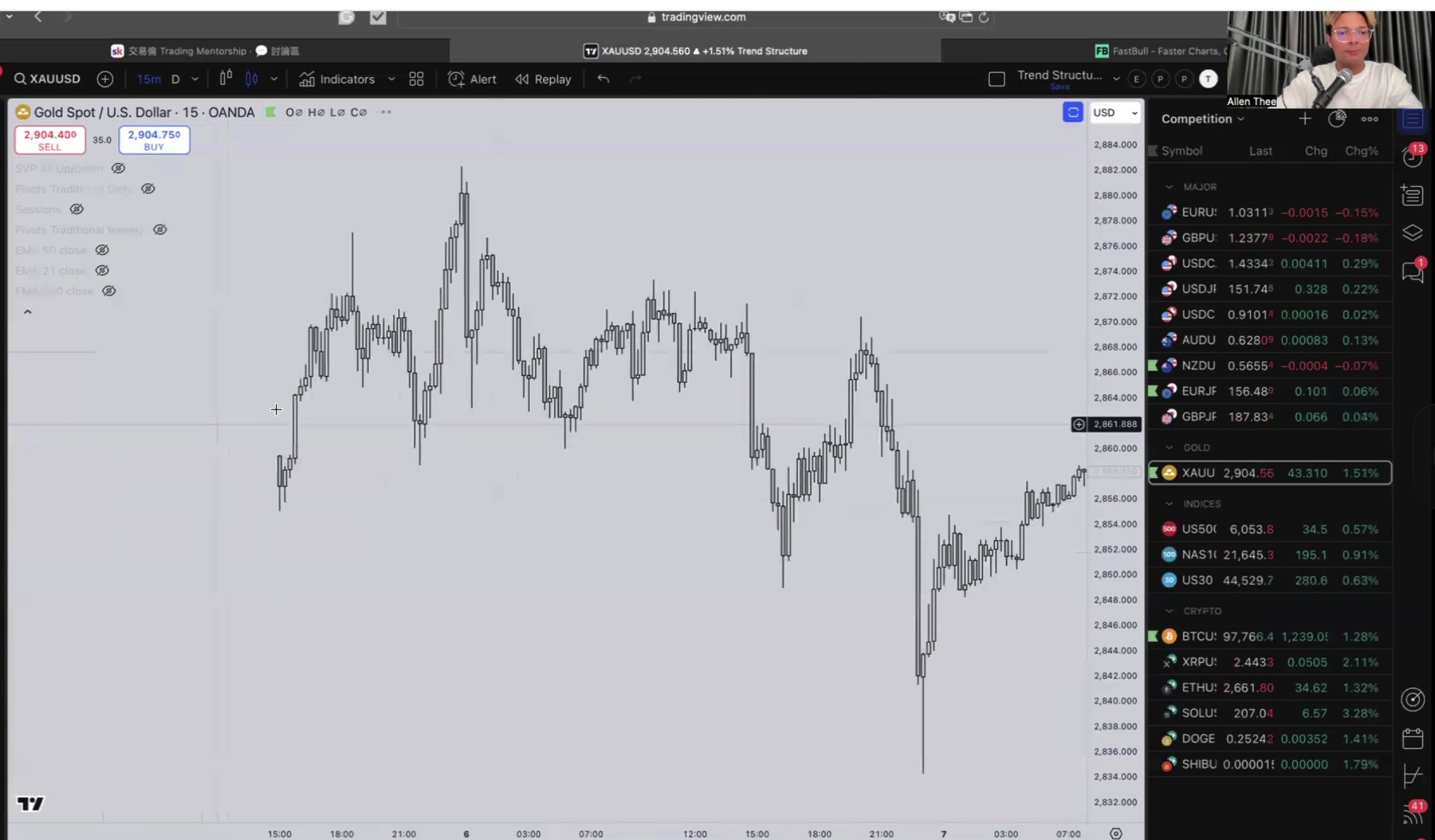 圖表 - 黃金 15 分鐘數據波動