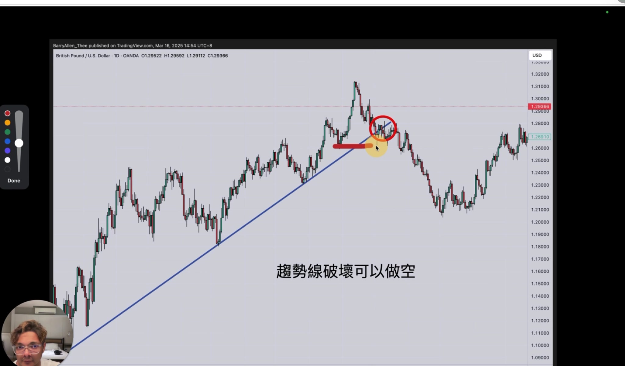 趨勢線破壞做空