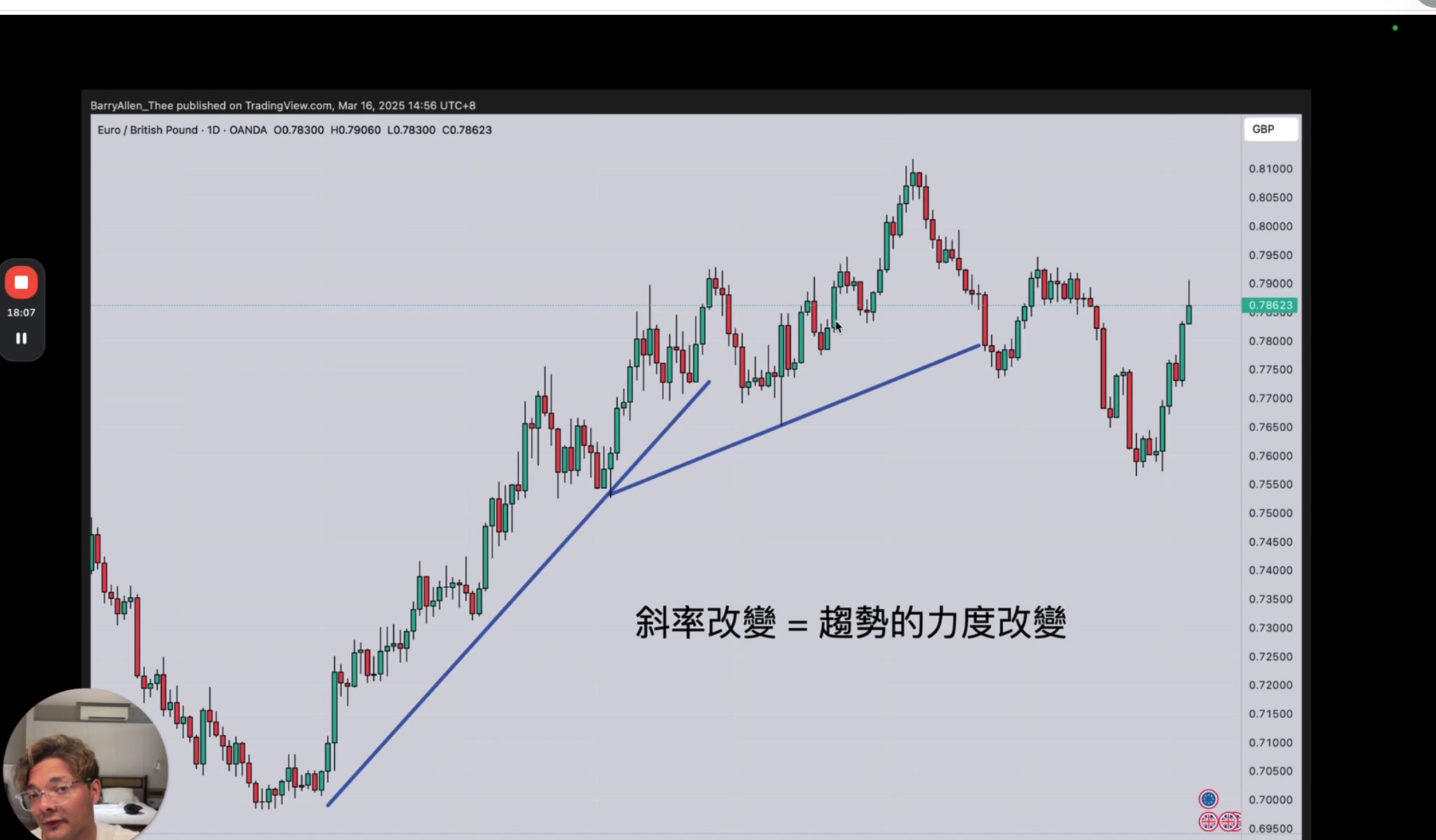 EUR/GBP 斜率改變實例