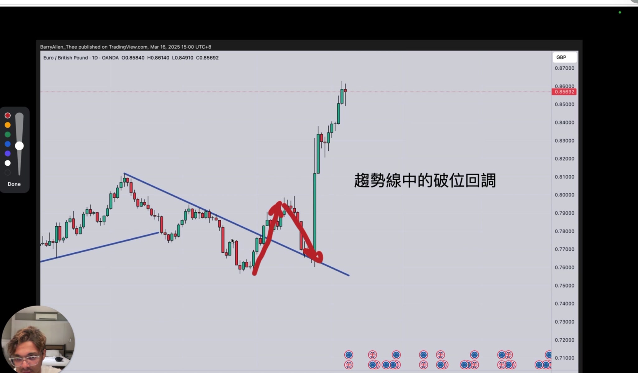 EUR/GBP 破位回調