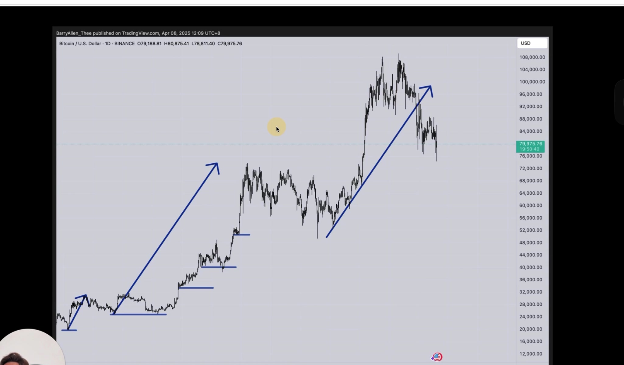 BTC 趨勢五浪標示