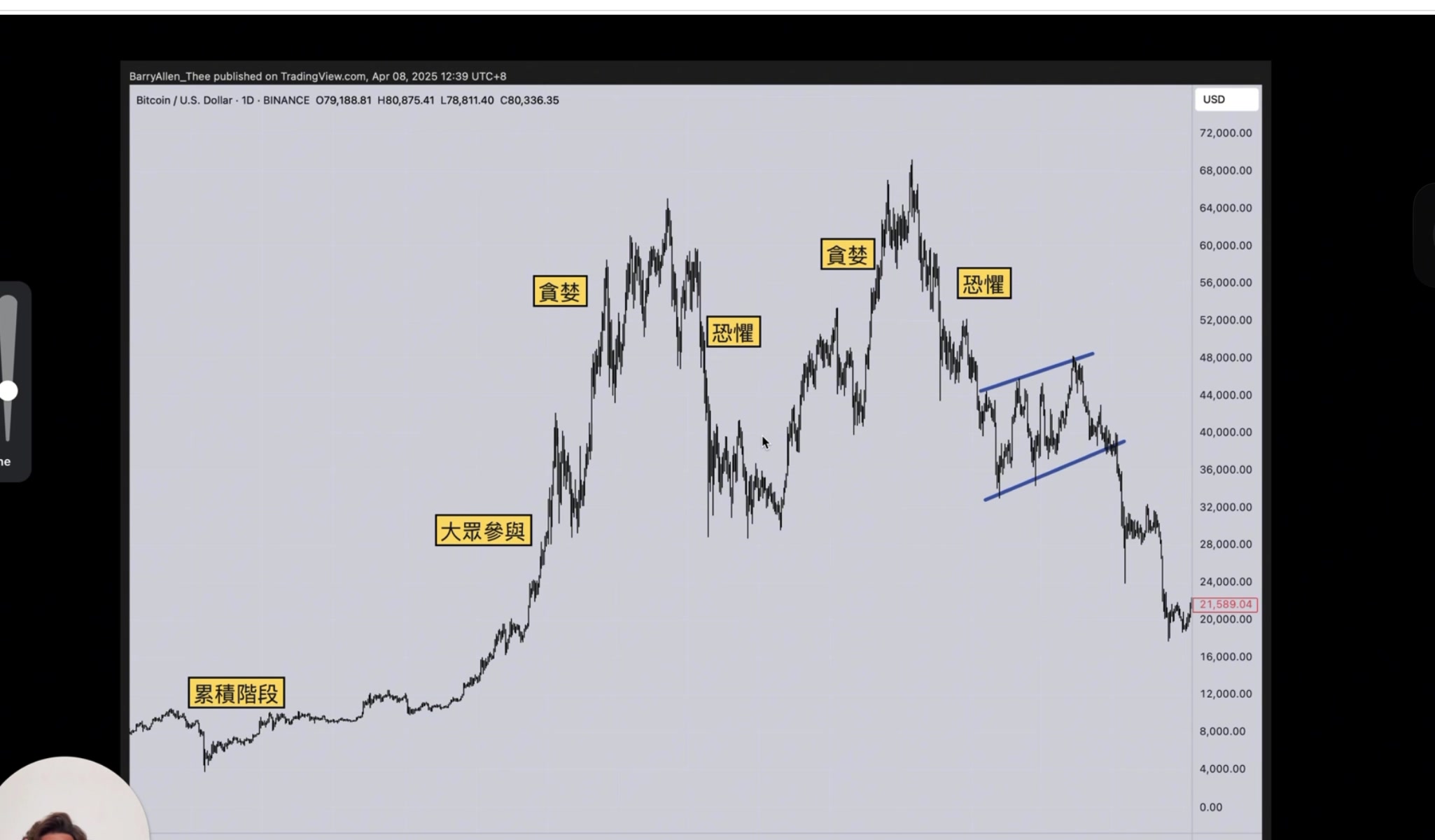BTC 市場情緒循環